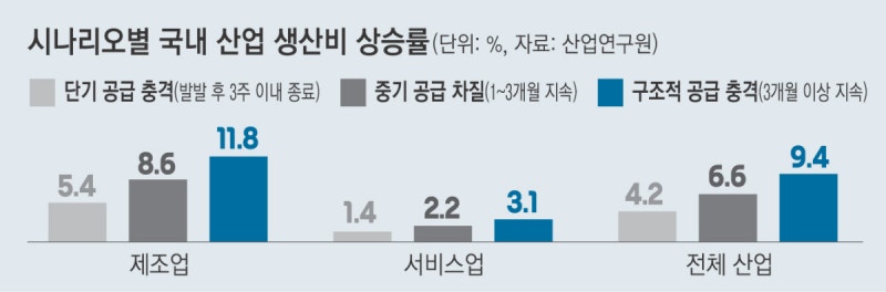 “중동 전쟁 3개월 넘으면 제조업 생산비 11.8% 증가”