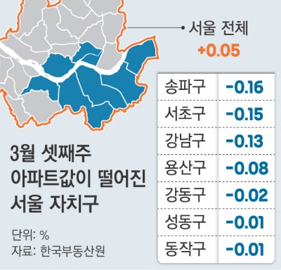 ‘한강벨트’ 따라 번지는 집값 하락세…강남발 조정 흐름 확산