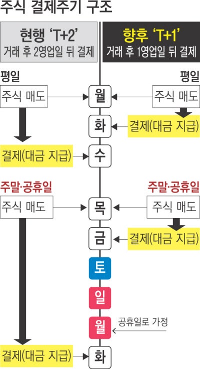 주식 거래대금 이틀 뒤 지급…그간 왜 당연시했을까?