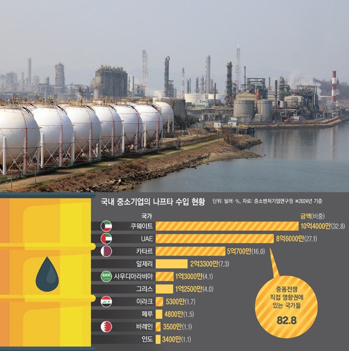 ‘중동 의존도 83%’ 나프타 공급 차질…중소기업들 ‘발동동’
