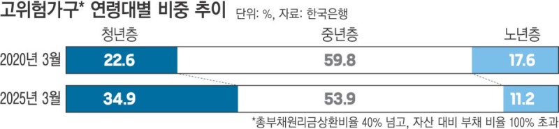 빚 갚기 어려운 ‘고위험가구’ 1년 새 19% ↑