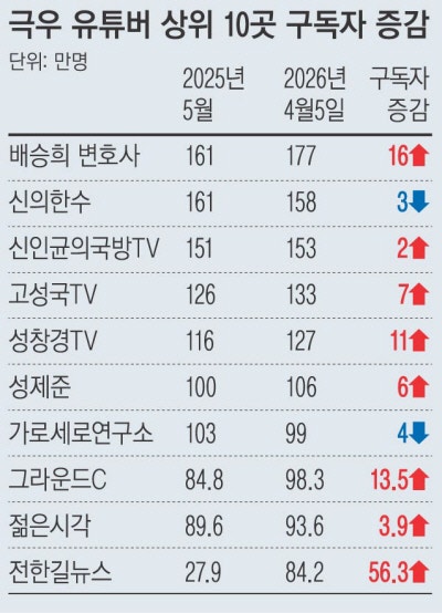 탄핵 반대 외쳤던 극우 유튜버 ‘음모론’ 먹고 몸집 더 커졌다