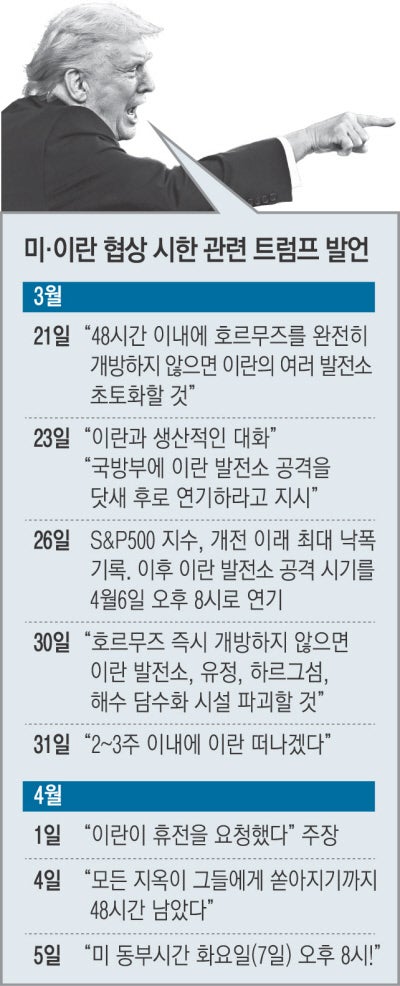 트럼프의 ‘최최최후통첩’에 이란 ‘콧방귀’…휴전 협상 가능할까