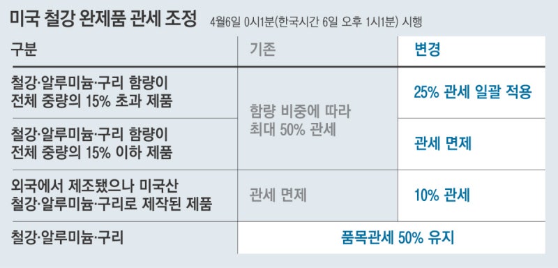미, 금속 파생상품에 25% 일괄 관세…가전·차 부품 피해 ‘우려’