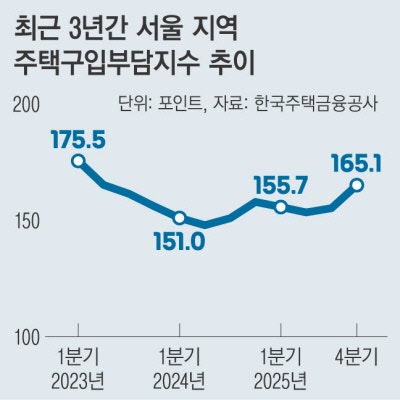 서울 주담대 차주, 소득 42% 빚 갚는 데 쓴다