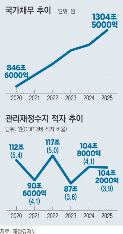 작년 나랏빚 1300조 돌파 …재정수지는 2년 연속 100조원대 적자