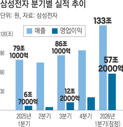 분기 영업익 ‘50조 시대’ 연 삼성전자