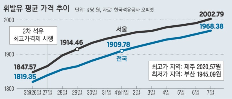 서울 평균 휘발유값 2000원 넘었다… 역대 최고치 2212.50원 돌파 초읽기