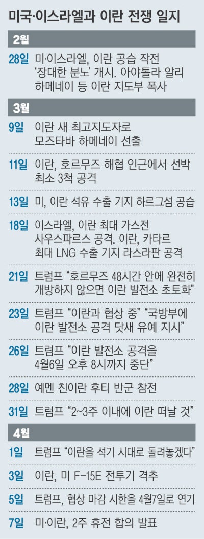 “문명 파괴” 경고에 중국까지 이란 설득…긴박했던 10시간
