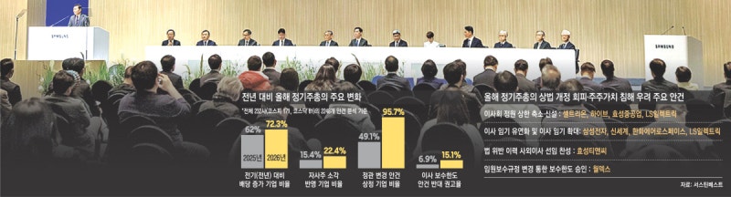 상법 개정 후 첫 정기주총, 주주 목소리 커졌지만 견제는 미흡