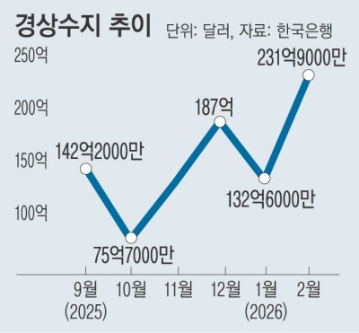 2월 경상수지 흑자 35조 육박 ‘사상 최대’
