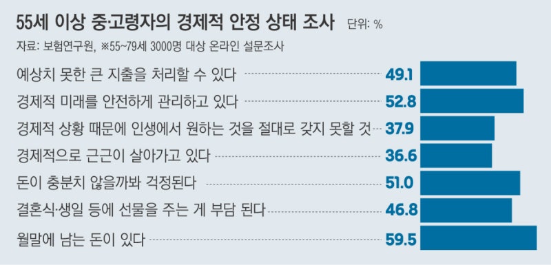 ‘빚더미’에 불안한 노후…‘부채 보유’ 응답자 60% “빚 너무 많다”