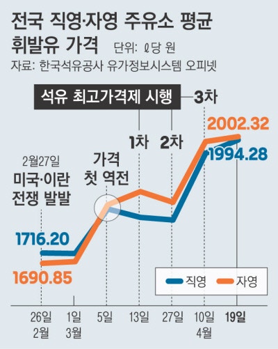 휘발유값 억제 길어지자…“더는 못 버텨” 자영주유소 ‘부글’