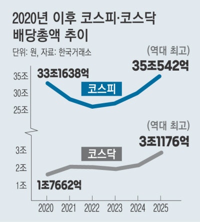 K증시, 주주환원 안착?…역대 최대 ‘배당’