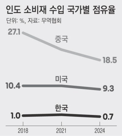 K소비재, 인도 5억 중산층 잡아라