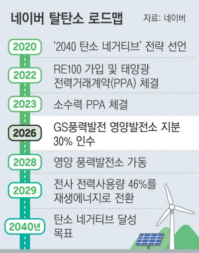 네이버, 영양 풍력발전소 지분 30% 인수…‘친환경 데이터센터’ 시동