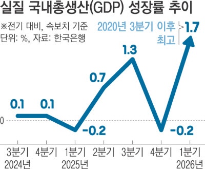 반도체 중심 수출 호조에…1분기 1.7% ‘깜짝 성장’