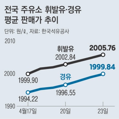 경유도 2000원 코앞…4차 석유 최고가격 ‘동결’