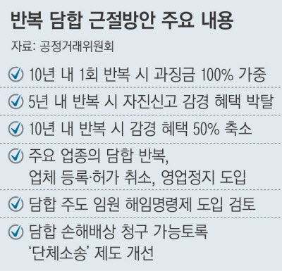 정부 ‘반복 담합’에 철퇴…과징금 최대 2배·허가 취소 요청 가능