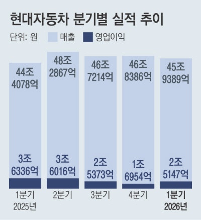 1분기 ‘최대 매출’ 찍고도…현대차, 영업익 30% 감소