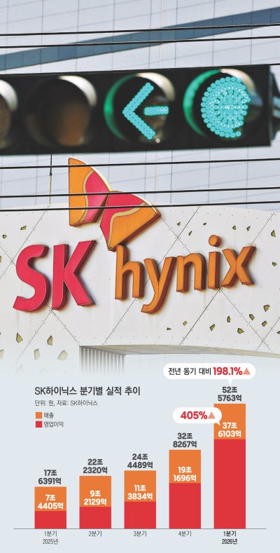 영업이익률 71.5%…하이닉스 ‘신기원’