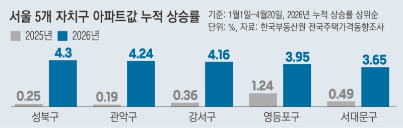 강서·성북 등 ‘중저가 지역’ 필두로 서울 아파트값 오름폭 다시 커져