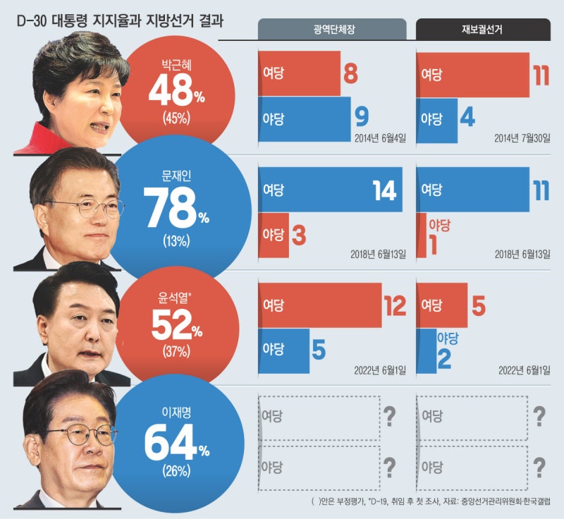 정권 초 선거는 여당에 유리…‘옷자락 효과’ 이번에도 통할까
