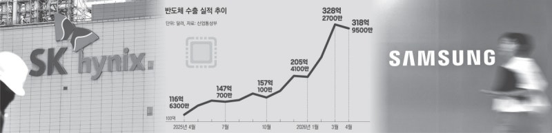 ‘AI 거품론’ 속 반도체 수출, 소폭 감소…‘슈퍼 사이클’ 꺾이나