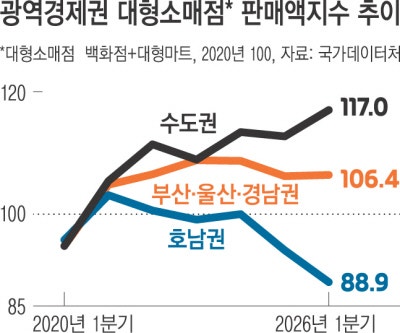 ‘소비’ 대기업 몰린 수도권만 살아났다