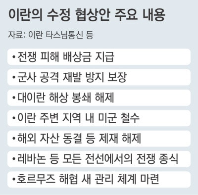이란 ‘30일 내 종전’ 새 협상안 제시…트럼프 “수용 어려울 듯”