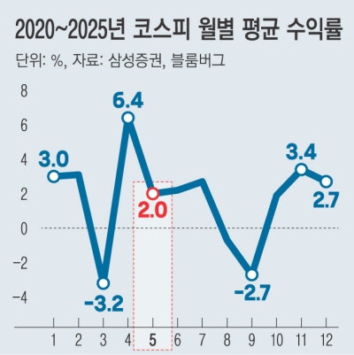 월가 “5월엔 팔아라” 격언…국장은 어디로