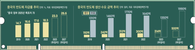 기술도 시장 점유율도 숨 가쁘게 추격…중국의 진짜 두려운 무기는 ‘인재’