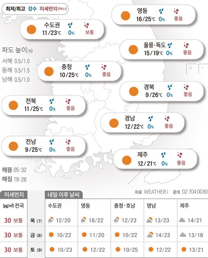 한낮 26도…더운 듯 추운 듯, 살랑살랑 봄바람[2026년 05월 06일 날씨]
