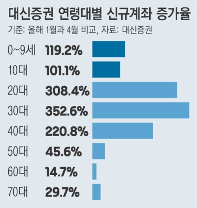 “어린이날 선물도 삼성전자 주식”