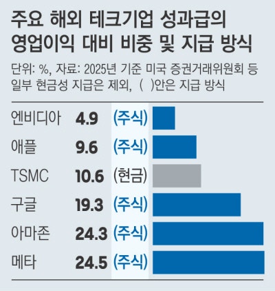 개인 성과·영업 이익 합산 반영 ‘주식으로’
