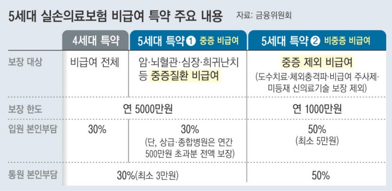 도수치료 빼고 보험료 절반…‘5세대 실손’으로 갈아탈까