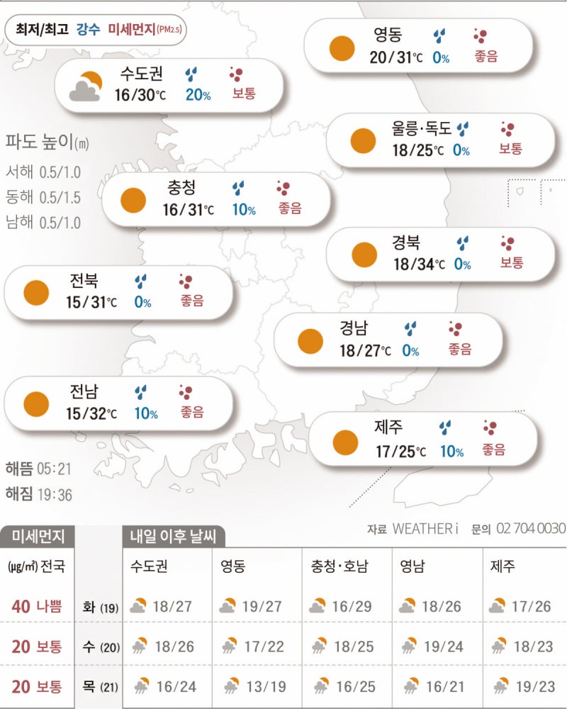 30도 넘나드는 ‘땡볕 더위’ 지속[2026년 05월 18일 날씨]
