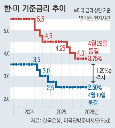 중동전에 직격탄 맞은 물가 탓…한은, 연내 금리 인상할 듯
