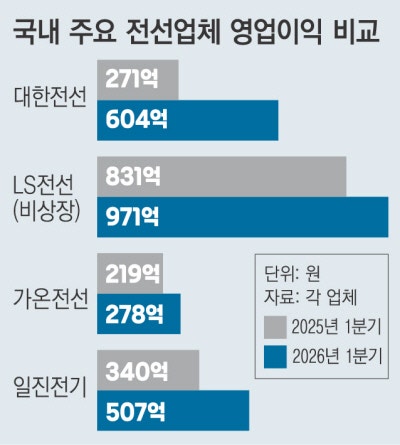 AI발 전력망 신규 건설·교체 특수…‘전선’ 전성시대 활짝