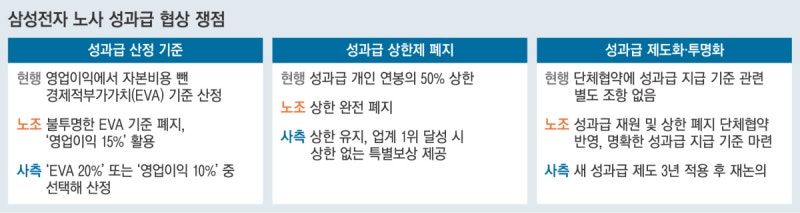 양보 없는 성과급 줄다리기…절충안 나올까
