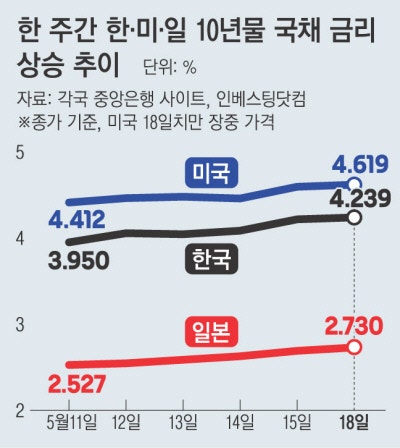 미·일 쏘아올린 국채 폭탄…한국도 2023년 이후 ‘최고’