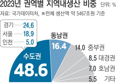전국 재화·서비스 서울로…수도권만 ‘자급자족’