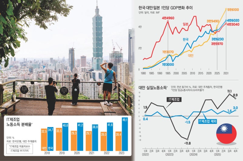 ‘아시아 1위’ 성장에도 노동자는 빈곤 체감…명암 짙은 대만 ‘IT 신화’[박병률의 더-이코노미스트]