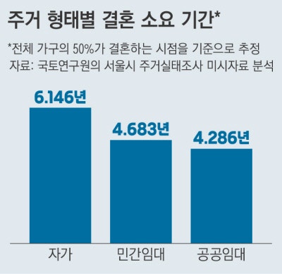 공공임대 사는 청년, 결혼 확률 2.7배 높다