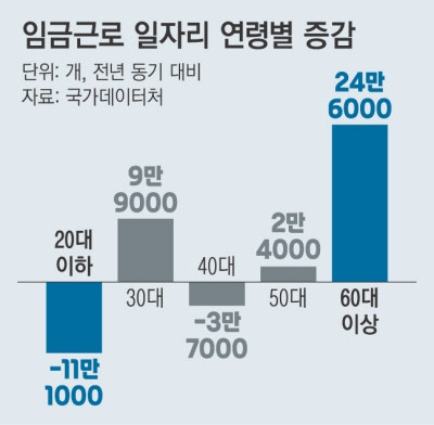 60대 이상 일자리 늘  었는데, 20·40대는 줄었다