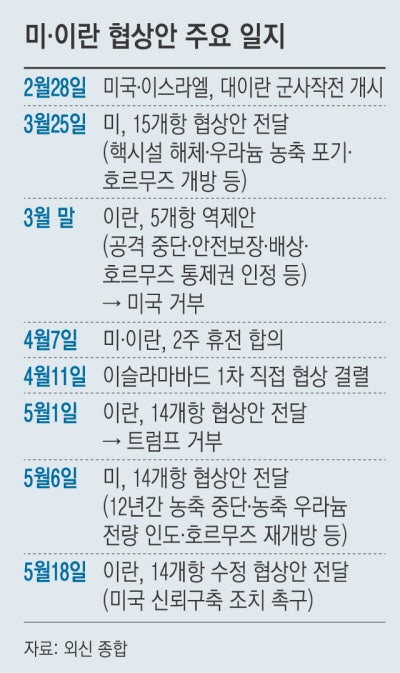 이란 협상안 받은 트럼프 “공격 중단”…충돌 피했지만 불씨 여전