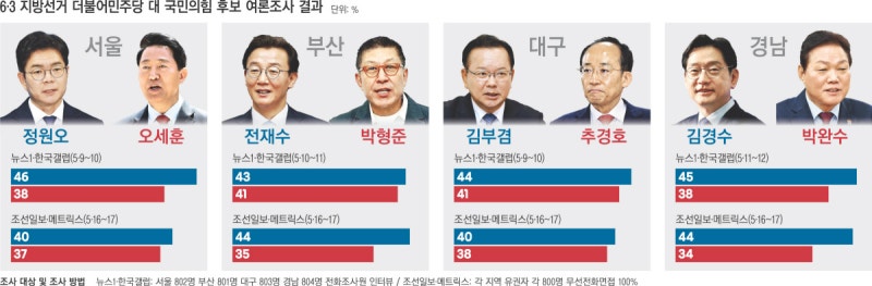 서울·영남 여론조사 ‘접전’…여야 모두 “어렵다” 낙관론 경계