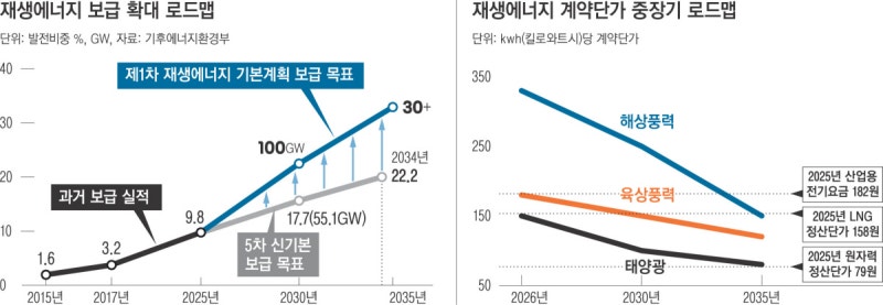 중부지방 ‘원전급’ 태양광 단지 2030년까지 10곳 이상 짓는다