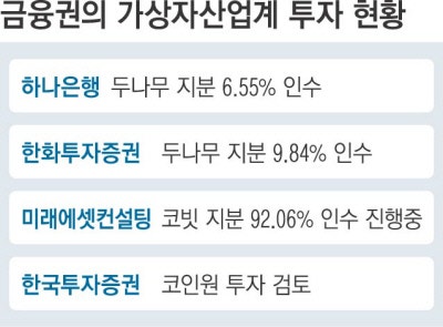‘디지털 자산 선점’…코인거래소 손잡는 금융사들