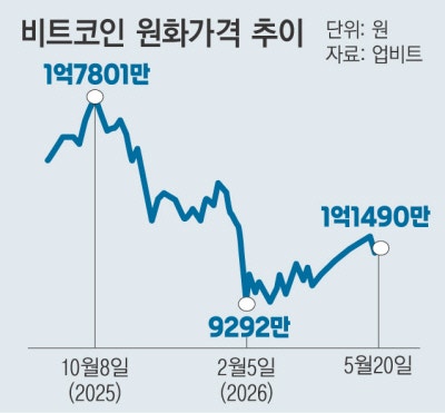 가상자산 거래소들, 수수료 수익 ‘뚝’